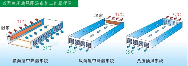 廠房降溫